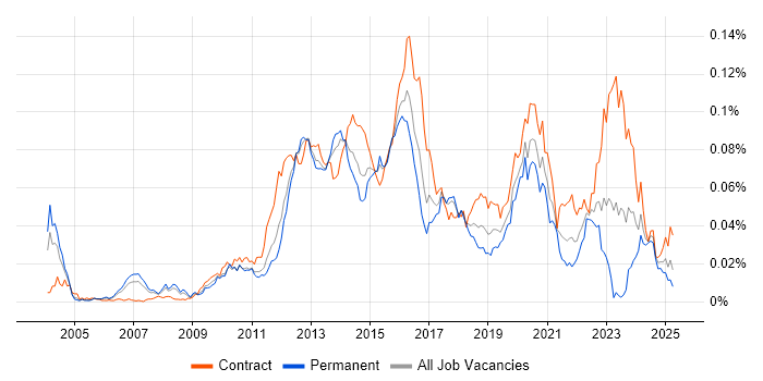 Job vacancy trend for Oracle Linux in England