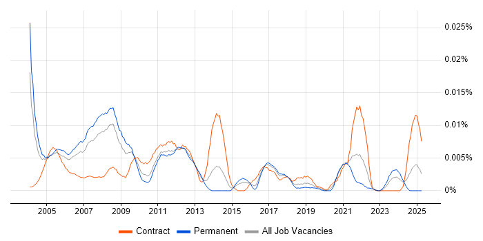 Job vacancy trend for Oracle Manufacturing Consultant in England Job vacancy trend for Oracle Manufacturing Consultant in England