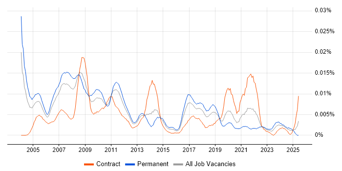 Job vacancy trend for Oracle Manufacturing in England Job vacancy trend for Oracle Manufacturing in England