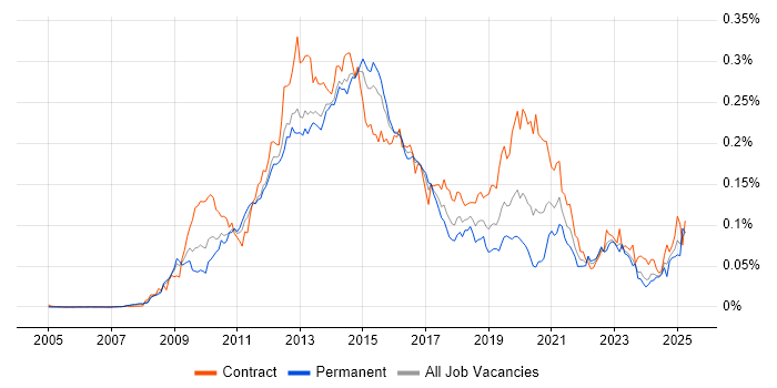 Job vacancy trend for Oracle ODI in England Job vacancy trend for Oracle ODI in England