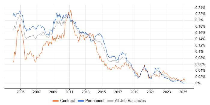 Job vacancy trend for Oracle OLAP in England Job vacancy trend for Oracle OLAP in England