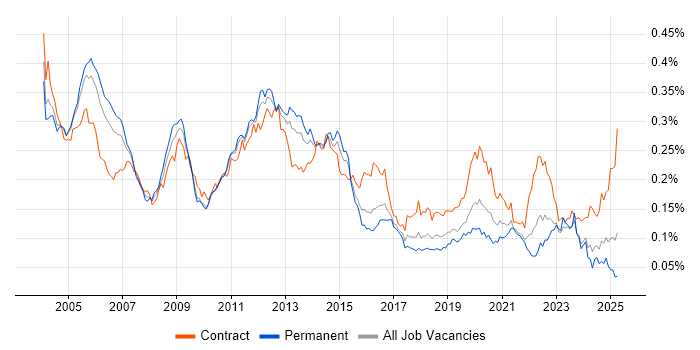 Job vacancy trend for Oracle Payables in England