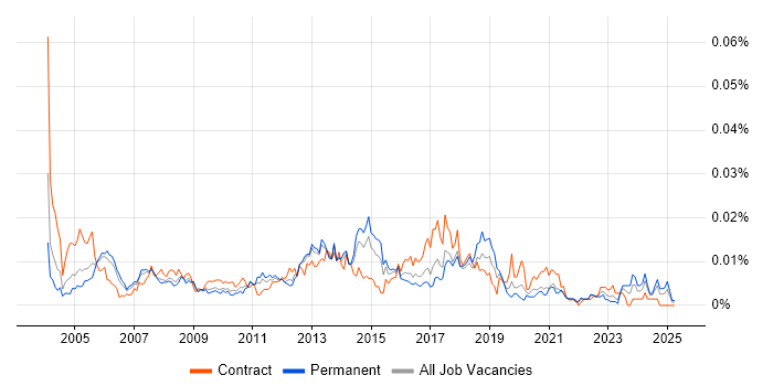 Job vacancy trend for Oracle Payroll Analyst in England Job vacancy trend for Oracle Payroll Analyst in England