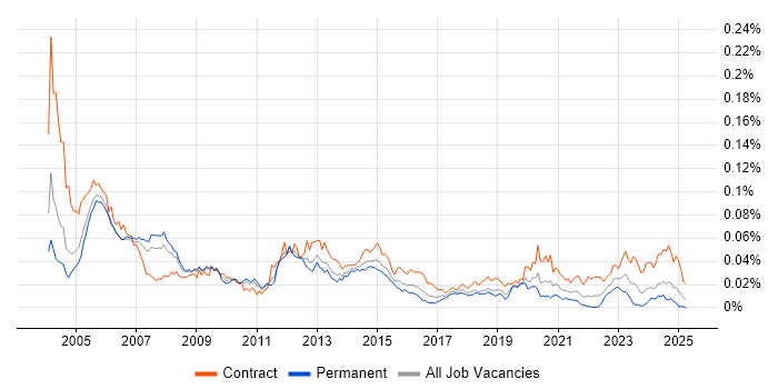 Job vacancy trend for Oracle Payroll Consultant in England Job vacancy trend for Oracle Payroll Consultant in England