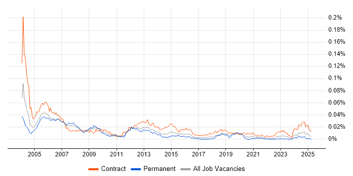 Job vacancy trend for Oracle Payroll Functional Consultant in England