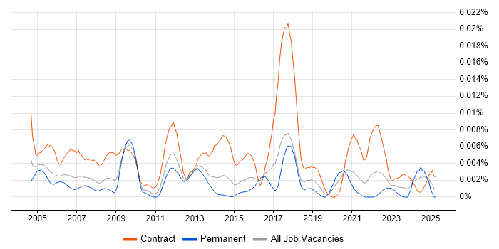 Job vacancy trend for Oracle Payroll Manager in England Job vacancy trend for Oracle Payroll Manager in England
