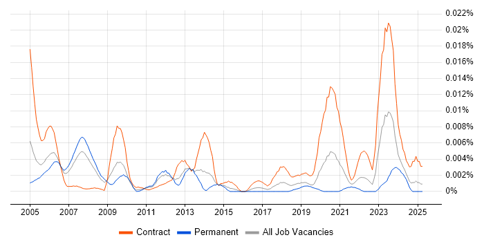 Job vacancy trend for Oracle Payroll Specialist in England Job vacancy trend for Oracle Payroll Specialist in England