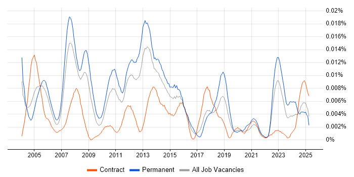 Job vacancy trend for Oracle Payroll Support in England Job vacancy trend for Oracle Payroll Support in England