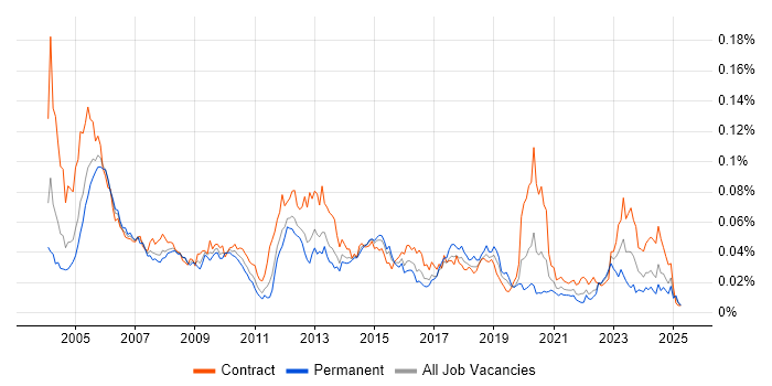 Job vacancy trend for Oracle Payroll in England Job vacancy trend for Oracle Payroll in England