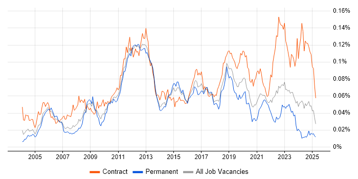 Job vacancy trend for Oracle Procure-to-Pay in England Job vacancy trend for Oracle Procure-to-Pay in England