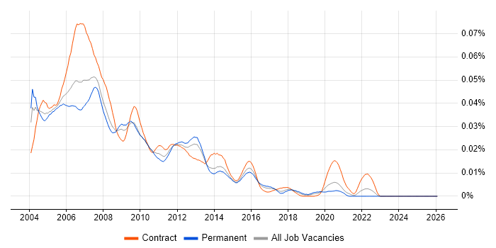 Oracle Production DBA job vacancy trend in England