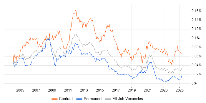 Job vacancy trend for Oracle Project Manager in England Job vacancy trend for Oracle Project Manager in England