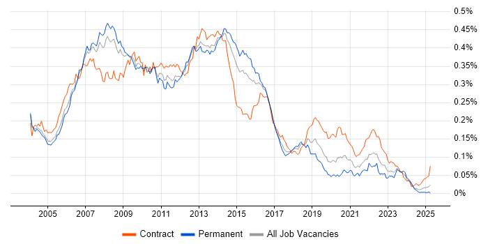 Job vacancy trend for Oracle RAC in England