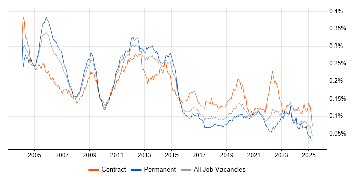 Job vacancy trend for Oracle Receivables in England Job vacancy trend for Oracle Receivables in England