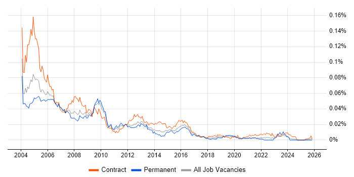 Oracle Reports Developer job vacancy trend in England