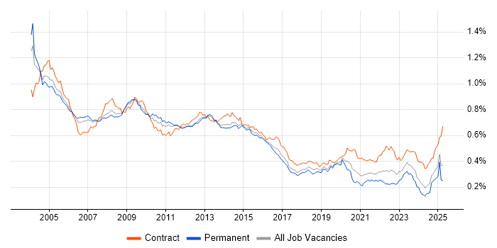 Job vacancy trend for Oracle Reports in England Job vacancy trend for Oracle Reports in England
