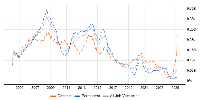 Job vacancy trend for Oracle RMAN in England