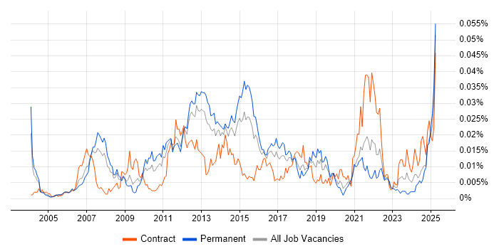 Job vacancy trend for Oracle SCM in England Job vacancy trend for Oracle SCM in England