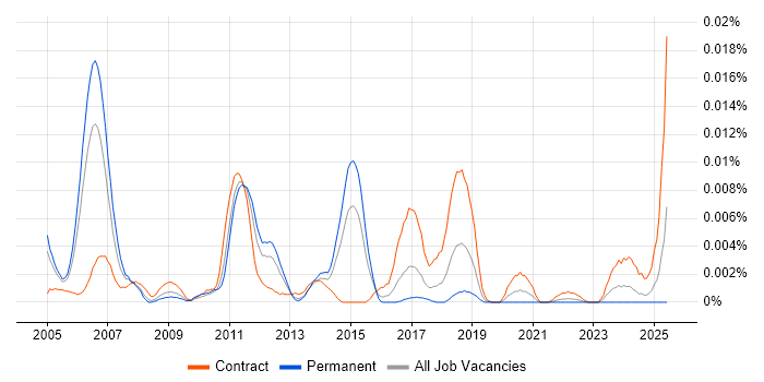 Job vacancy trend for Oracle Security Consultant in England Job vacancy trend for Oracle Security Consultant in England