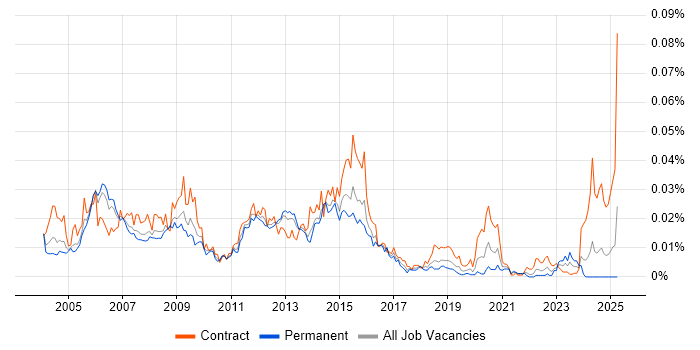 Job vacancy trend for Oracle Self-Service HR in England Job vacancy trend for Oracle Self-Service HR in England