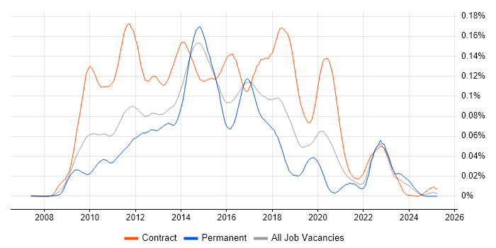 Job vacancy trend for Oracle Service Bus in England Job vacancy trend for Oracle Service Bus in England