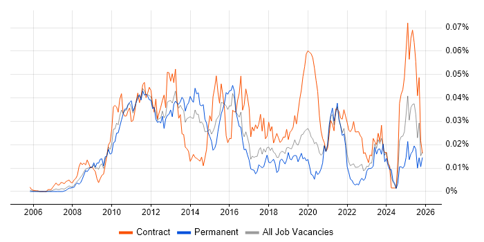 Oracle Smart View job vacancy trend in England