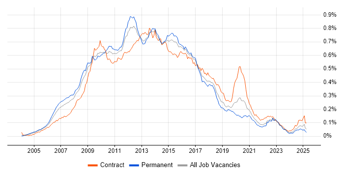 Job vacancy trend for Oracle SOA Suite in England Job vacancy trend for Oracle SOA Suite in England