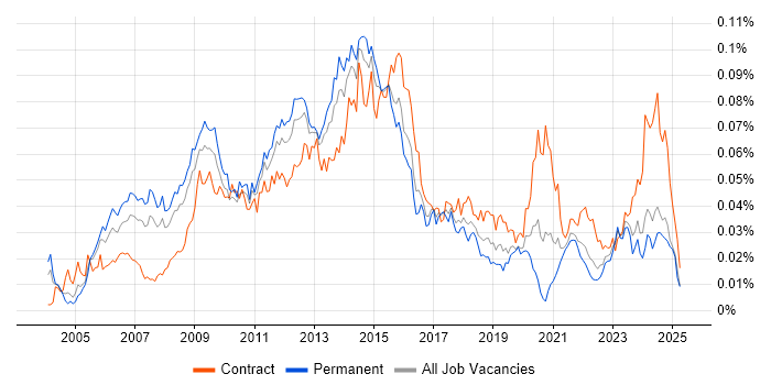 Job vacancy trend for Oracle Solutions Architect in England Job vacancy trend for Oracle Solutions Architect in England