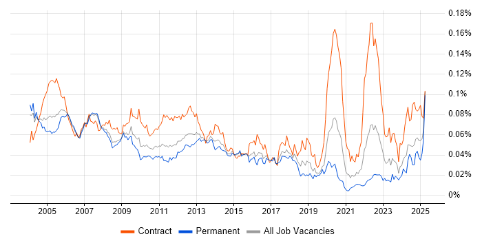 Job vacancy trend for Oracle Specialist in England Job vacancy trend for Oracle Specialist in England