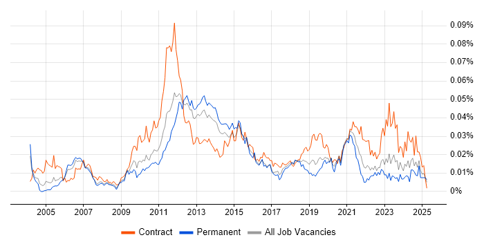 Job vacancy trend for Oracle Subledger Accounting in England