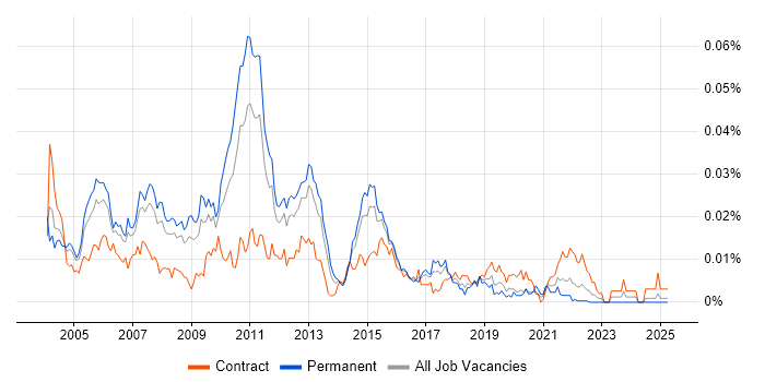Job vacancy trend for Oracle Supply Chain Consultant in England Job vacancy trend for Oracle Supply Chain Consultant in England