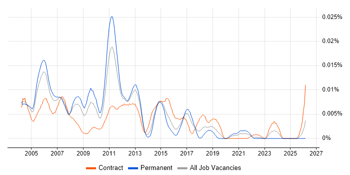 Oracle Supply Chain Functional Consultant job vacancy trend in England