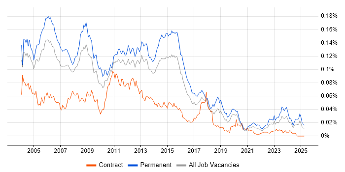 Job vacancy trend for Oracle Support Analyst in England Job vacancy trend for Oracle Support Analyst in England