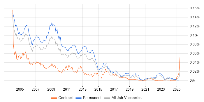 Job vacancy trend for Oracle Team Leader in England Job vacancy trend for Oracle Team Leader in England