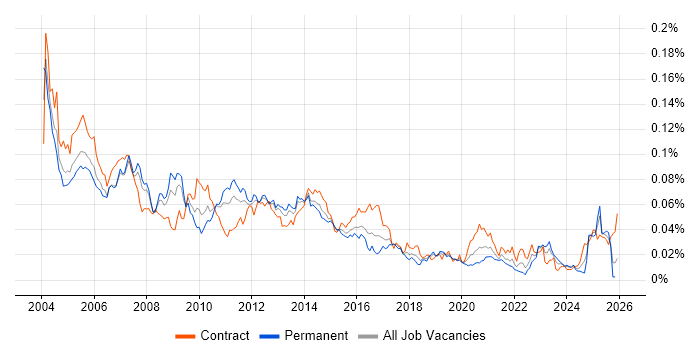 Oracle Technical Consultant job vacancy trend in England