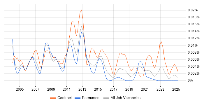 Job vacancy trend for Oracle Technical Project Manager in England Job vacancy trend for Oracle Technical Project Manager in England
