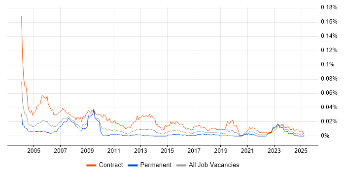 Job vacancy trend for Oracle Trainer in England Job vacancy trend for Oracle Trainer in England
