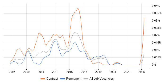 Job vacancy trend for Oracle UPK in England Job vacancy trend for Oracle UPK in England