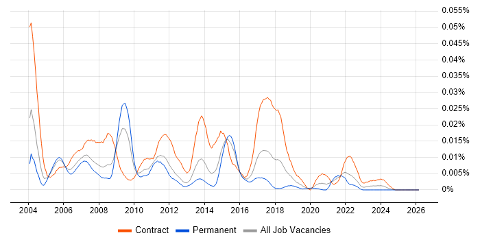 Oracle Utilities job vacancy trend in England