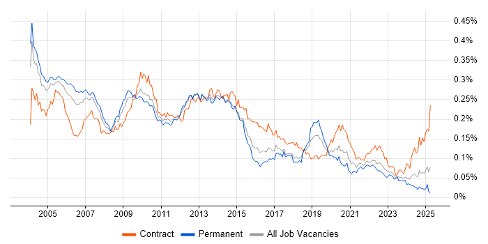 Job vacancy trend for Oracle Workflow in England Job vacancy trend for Oracle Workflow in England