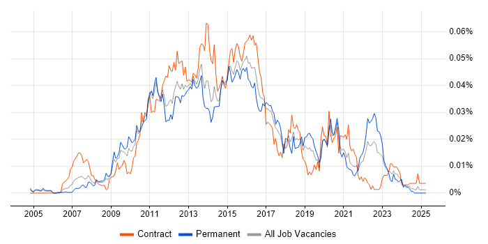 Job vacancy trend for Oracle ZFS in England