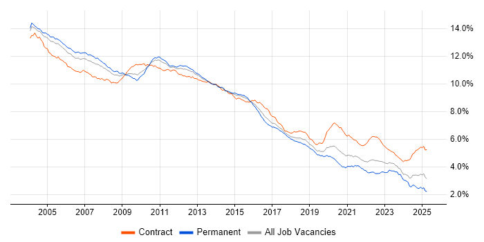 Job vacancy trend for Oracle in England