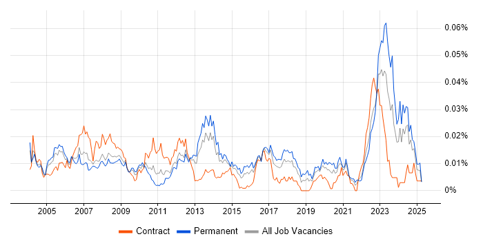 Job vacancy trend for OrCAD in England Job vacancy trend for OrCAD in England
