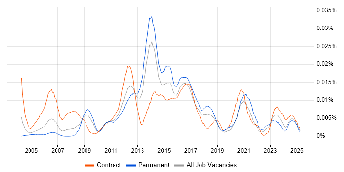 Job vacancy trend for Orchard Housing in England Job vacancy trend for Orchard Housing in England