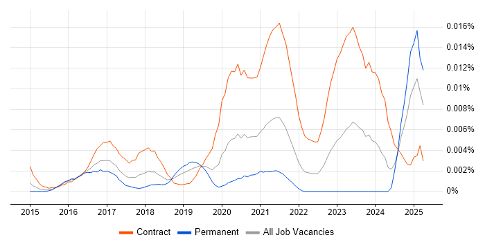 Job vacancy trend for Orchestrade in England Job vacancy trend for Orchestrade in England