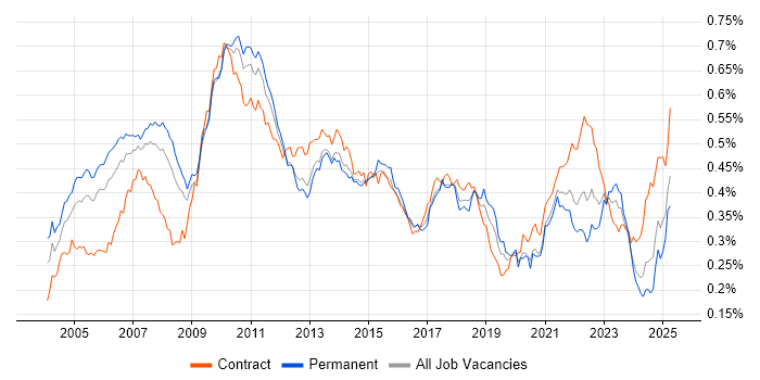 Job vacancy trend for Order Management in England Job vacancy trend for Order Management in England