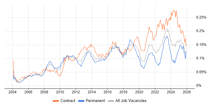 Order to Cash job vacancy trend in England