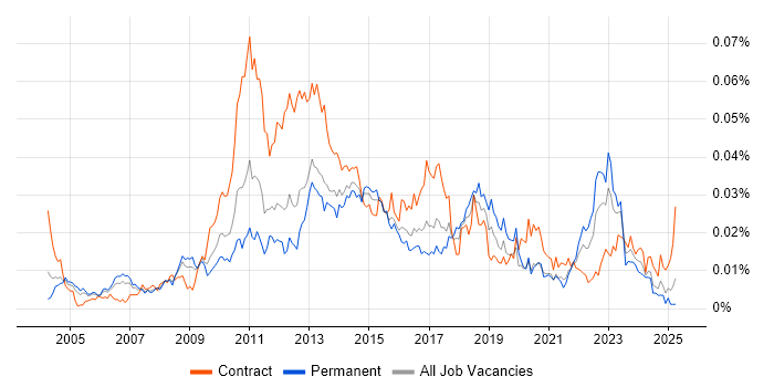 Job vacancy trend for Organisational Awareness in England Job vacancy trend for Organisational Awareness in England