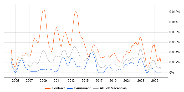 Organisational Change Manager job vacancy trend in England