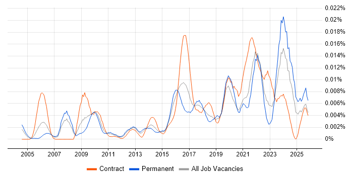 Organisational Learning job vacancy trend in England